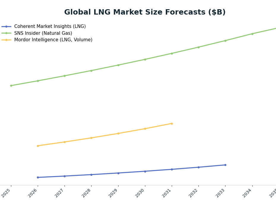 Line chart: Global LNG Market Size Forecasts ($B) — series: Coherent Market Insights (LNG), SNS Insider (Natural Gas), Mordor Intelligence (LNG, Volume)