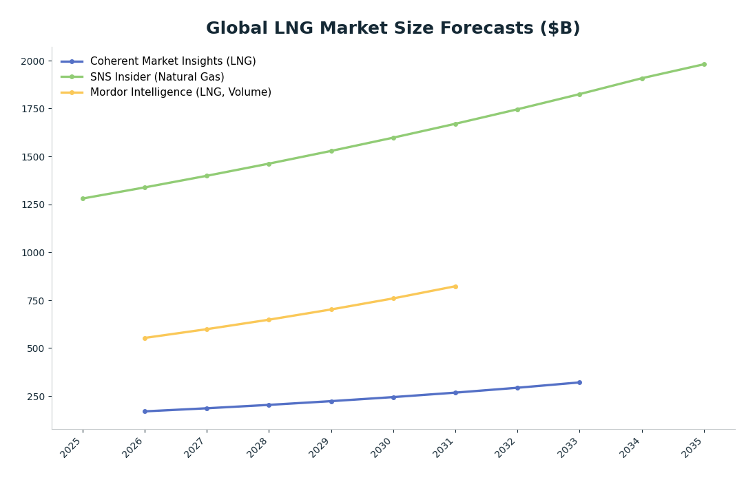 Line chart: Global LNG Market Size Forecasts ($B) — series: Coherent Market Insights (LNG), SNS Insider (Natural Gas), Mordor Intelligence (LNG, Volume)