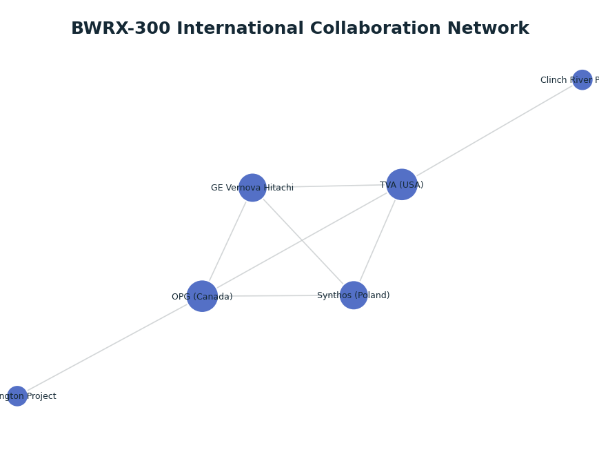 Network graph: BWRX-300 International Collaboration Network