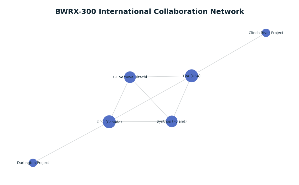 Network graph: BWRX-300 International Collaboration Network
