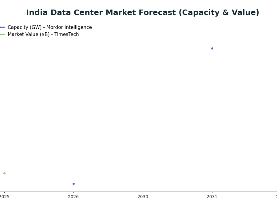 Line chart: India Data Center Market Forecast (Capacity & Value) — series: Capacity (GW) - Mordor Intelligence, Market Value ($B) - TimesTech