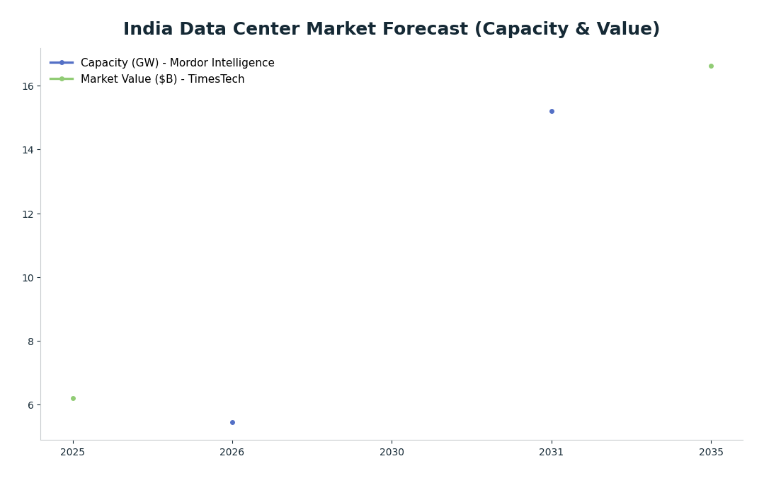 Line chart: India Data Center Market Forecast (Capacity & Value) — series: Capacity (GW) - Mordor Intelligence, Market Value ($B) - TimesTech