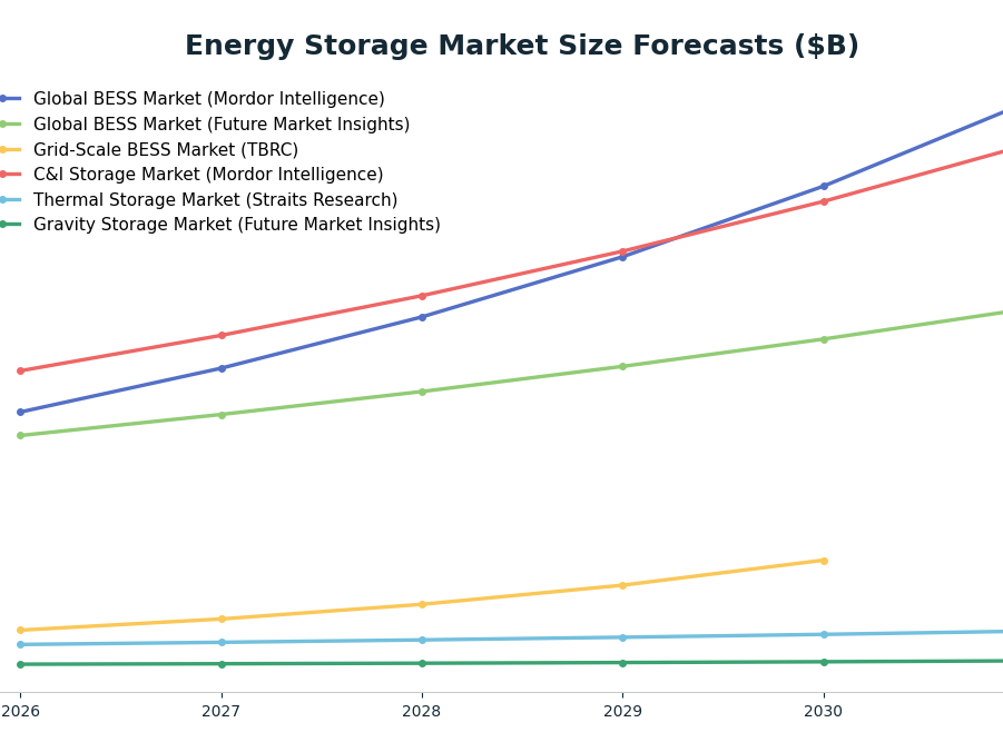 Line chart: Energy Storage Market Size Forecasts ($B) — series: Global BESS Market (Mordor Intelligence), Global BESS Market (Future Market Insights), Grid-Scale BESS Market (TBRC), C&I Storage Market (Mordor Intelligence), Thermal Storage