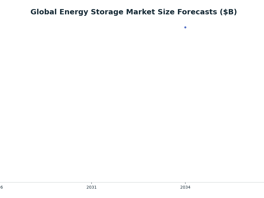 Line chart: Global Energy Storage Market Size Forecasts ($B) — series: Grid-Scale Battery Market (Straits Research)