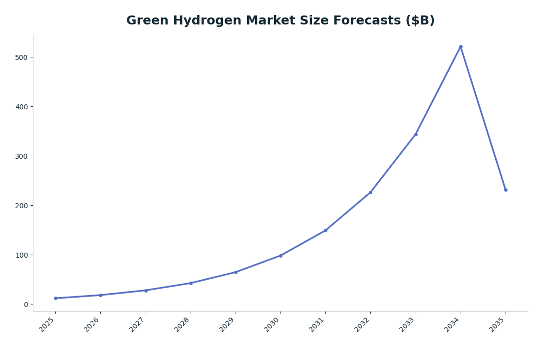 Line chart: Green Hydrogen Market Size Forecasts ($B) — series: Precedence Research