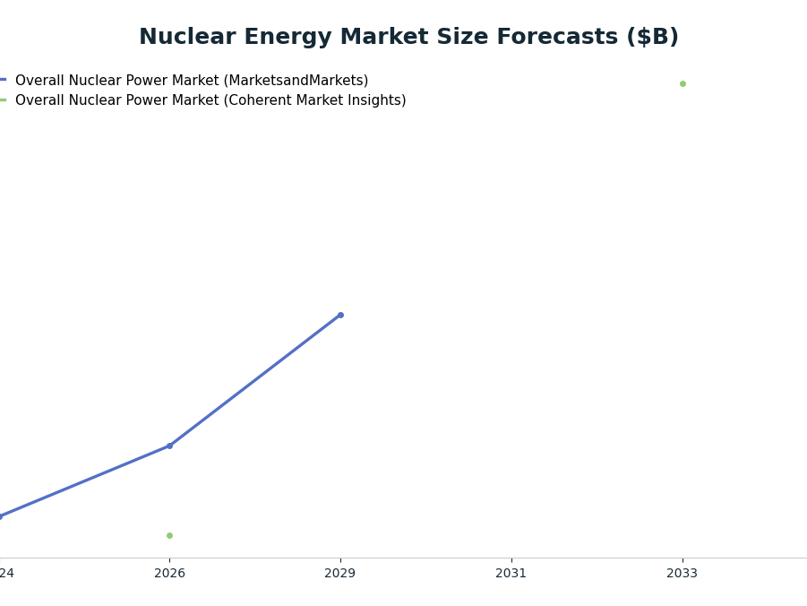 Line chart: Nuclear Energy Market Size Forecasts ($B) — series: Overall Nuclear Power Market (MarketsandMarkets), Overall Nuclear Power Market (Coherent Market Insights)