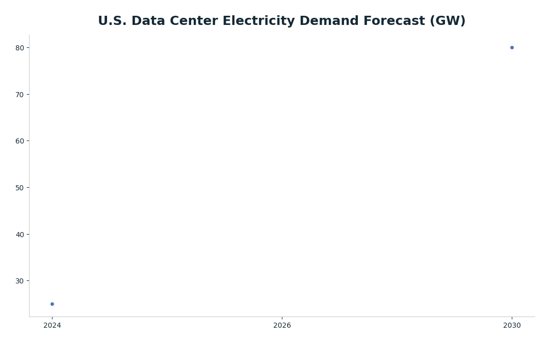 Line chart: U.S. Data Center Electricity Demand Forecast (GW) — series: McKinsey Forecast (GW)