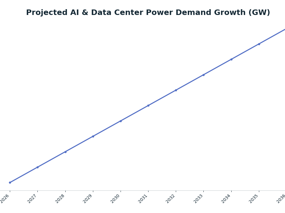 Line chart: Projected AI & Data Center Power Demand Growth (GW) — series: Cumulative Power Demand Increase (GW)