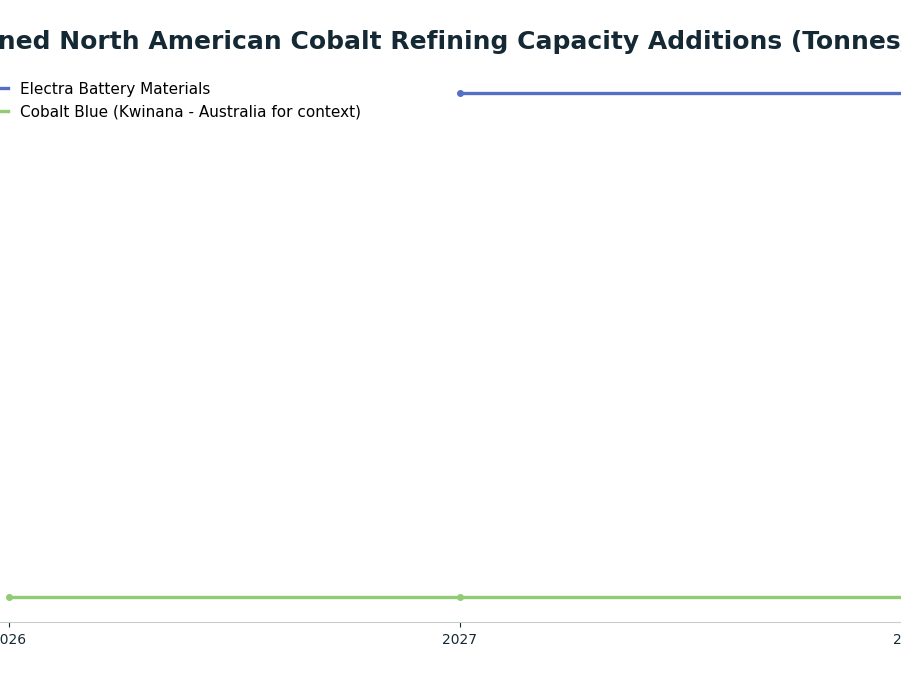 Line chart: Planned North American Cobalt Refining Capacity Additions (Tonnes/Year) — series: Electra Battery Materials, Cobalt Blue (Kwinana - Australia for context)