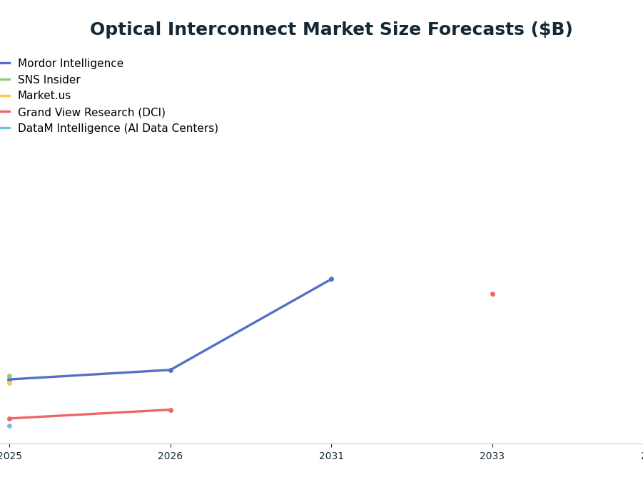 Line chart: Optical Interconnect Market Size Forecasts ($B) — series: Mordor Intelligence, SNS Insider, Market.us, Grand View Research (DCI), DataM Intelligence (AI Data Centers)