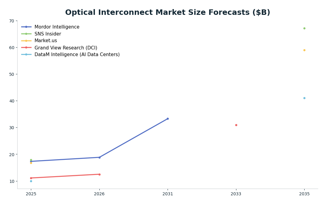 Line chart: Optical Interconnect Market Size Forecasts ($B) — series: Mordor Intelligence, SNS Insider, Market.us, Grand View Research (DCI), DataM Intelligence (AI Data Centers)