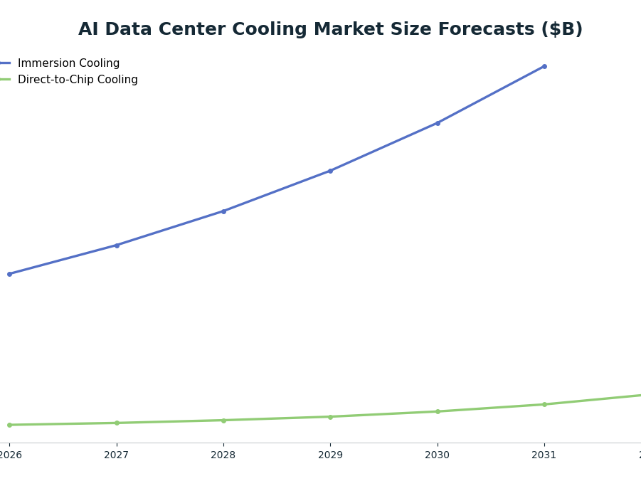 Line chart: AI Data Center Cooling Market Size Forecasts ($B) — series: Immersion Cooling, Direct-to-Chip Cooling
