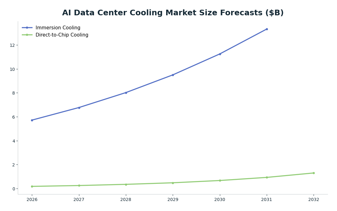Line chart: AI Data Center Cooling Market Size Forecasts ($B) — series: Immersion Cooling, Direct-to-Chip Cooling