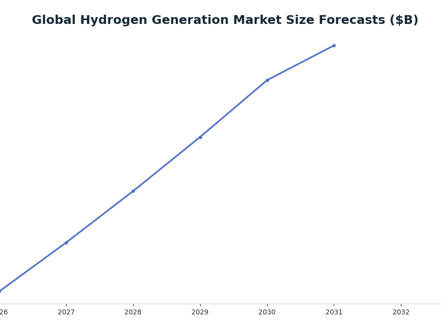 Line chart: Global Hydrogen Generation Market Size Forecasts ($B) — series: Mordor Intelligence