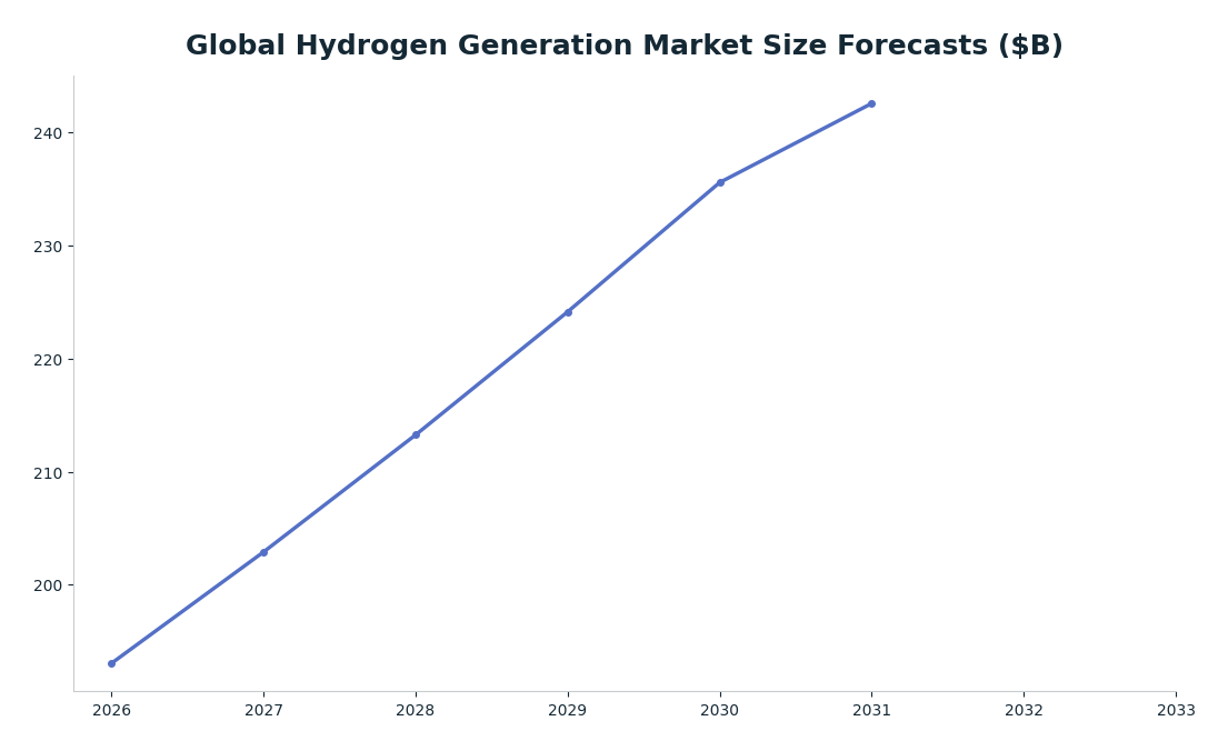 Line chart: Global Hydrogen Generation Market Size Forecasts ($B) — series: Mordor Intelligence