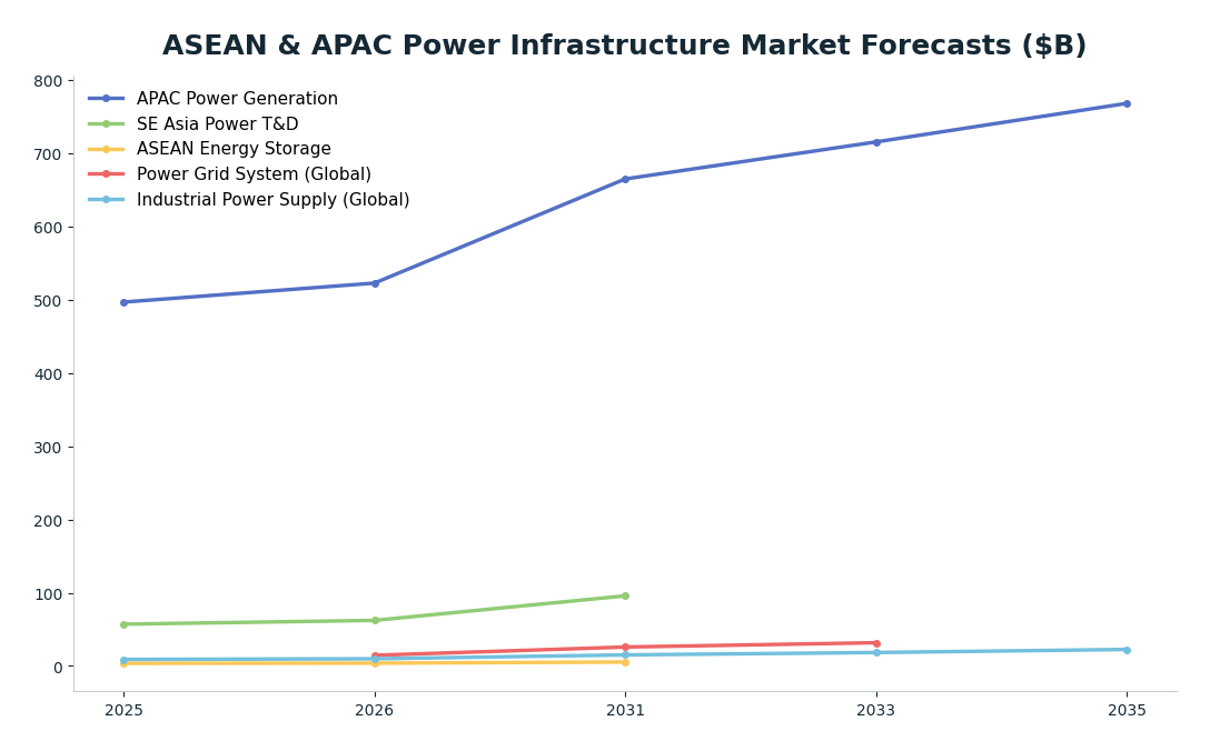 Line chart: ASEAN & APAC Power Infrastructure Market Forecasts ($B) — series: APAC Power Generation, SE Asia Power T&D, ASEAN Energy Storage, Power Grid System (Global), Industrial Power Supply (Global)