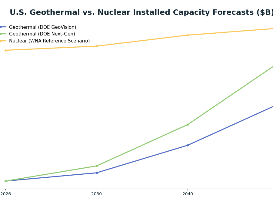 Line chart: U.S. Geothermal vs. Nuclear Installed Capacity Forecasts ($B) — series: Geothermal (DOE GeoVision), Geothermal (DOE Next-Gen), Nuclear (WNA Reference Scenario)