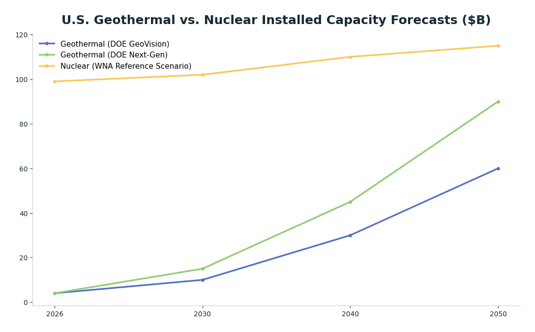 Line chart: U.S. Geothermal vs. Nuclear Installed Capacity Forecasts ($B) — series: Geothermal (DOE GeoVision), Geothermal (DOE Next-Gen), Nuclear (WNA Reference Scenario)