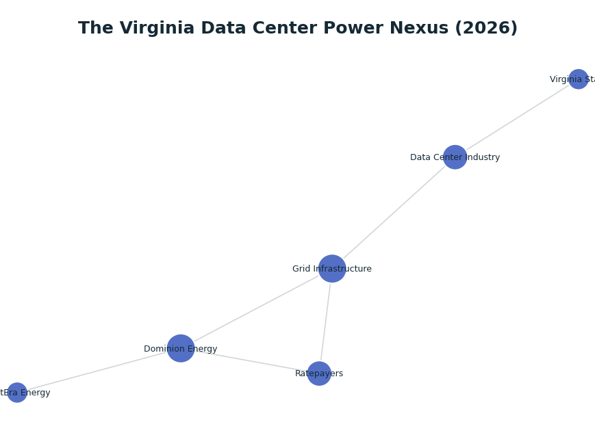 Network graph: The Virginia Data Center Power Nexus (2026)