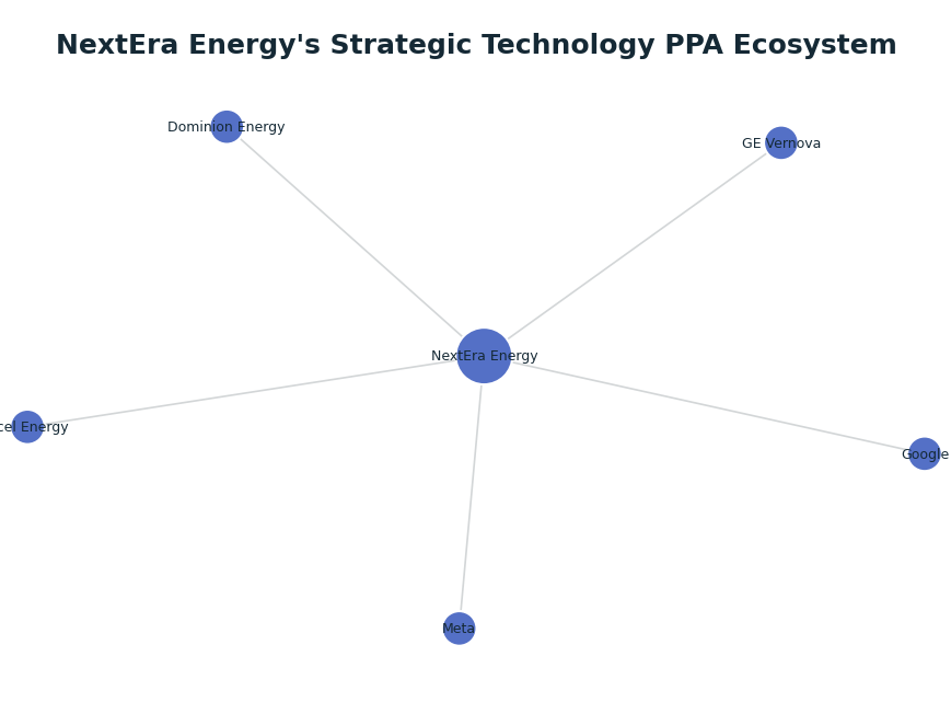 Network graph: NextEra Energy's Strategic Technology PPA Ecosystem