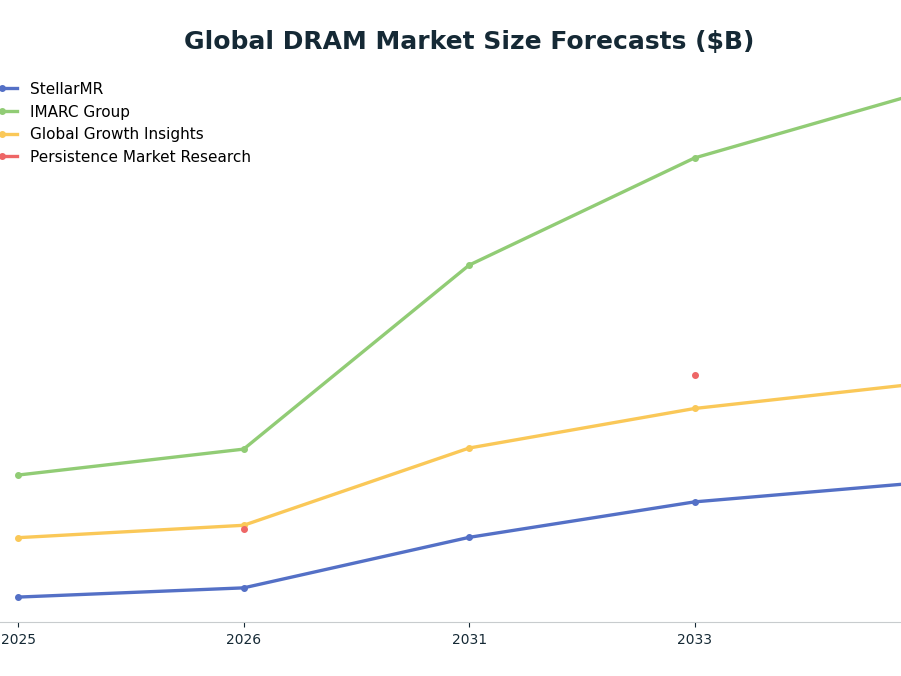 Line chart: Global DRAM Market Size Forecasts ($B) — series: StellarMR, IMARC Group, Global Growth Insights, Persistence Market Research