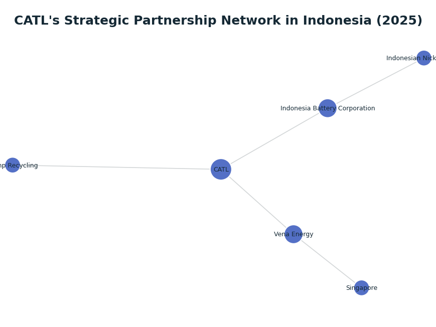 Network graph: CATL's Strategic Partnership Network in Indonesia (2025)