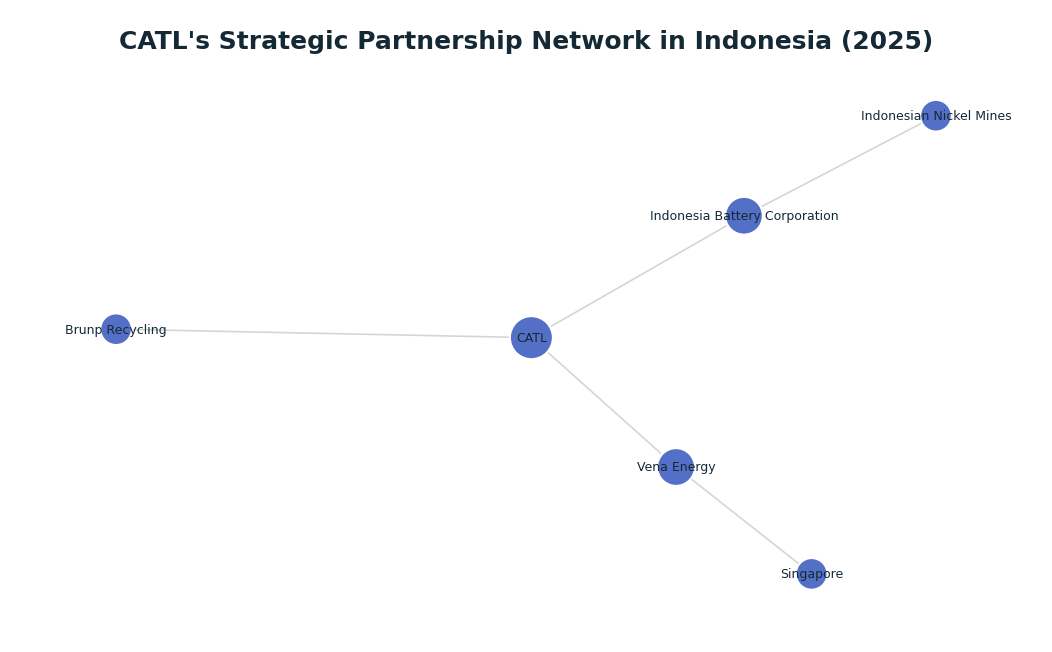 Network graph: CATL's Strategic Partnership Network in Indonesia (2025)