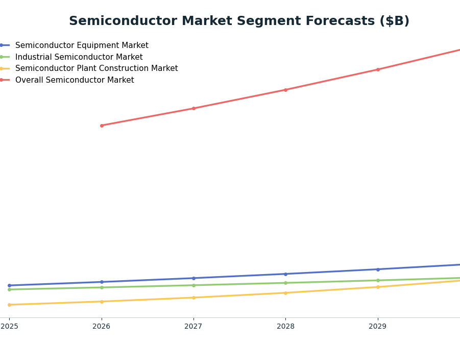 Line chart: Semiconductor Market Segment Forecasts ($B) — series: Semiconductor Equipment Market, Industrial Semiconductor Market, Semiconductor Plant Construction Market, Overall Semiconductor Market