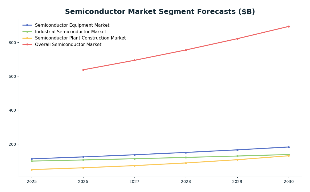 Line chart: Semiconductor Market Segment Forecasts ($B) — series: Semiconductor Equipment Market, Industrial Semiconductor Market, Semiconductor Plant Construction Market, Overall Semiconductor Market
