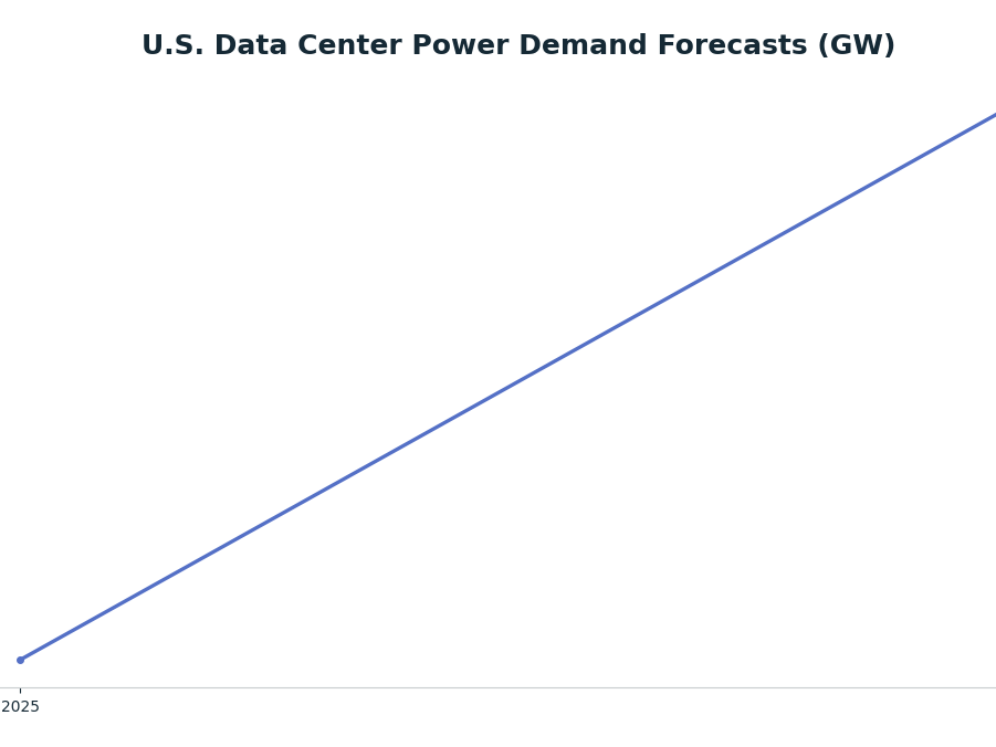 Line chart: U.S. Data Center Power Demand Forecasts (GW) — series: NaturalGasIntel (U.S. Forecast)
