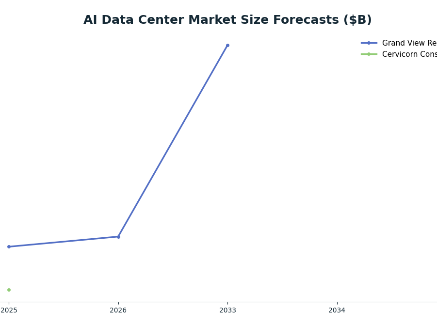 Line chart: AI Data Center Market Size Forecasts ($B) — series: Grand View Research, Cervicorn Consulting