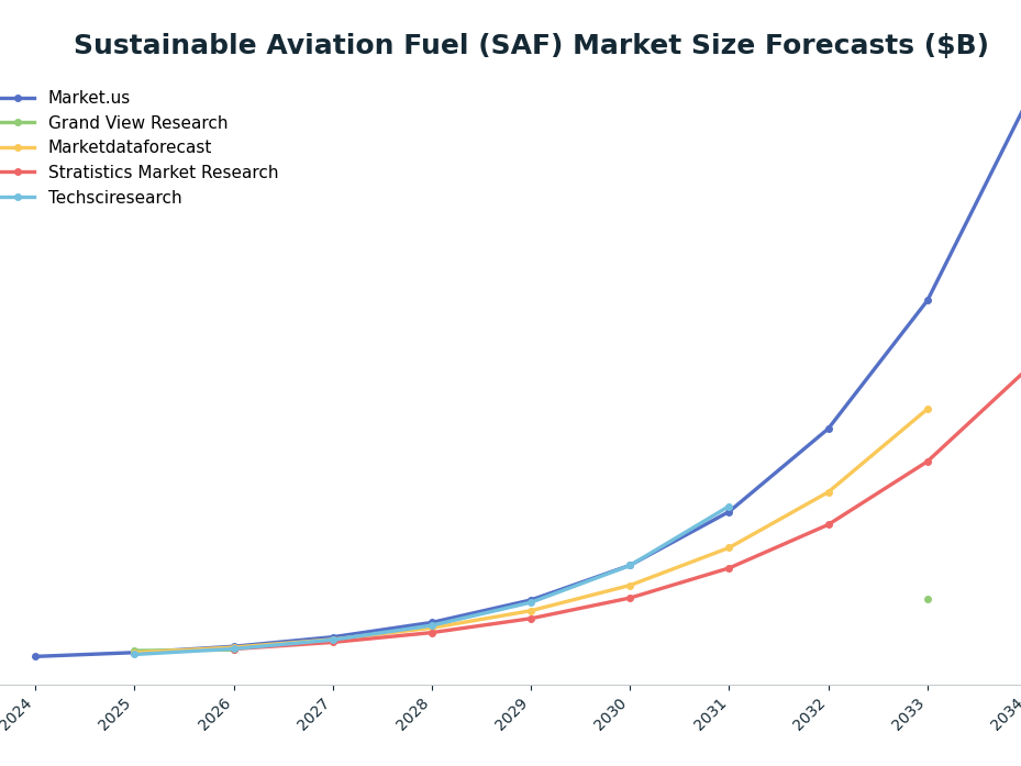 Line chart: Sustainable Aviation Fuel (SAF) Market Size Forecasts ($B) — series: Market.us, Grand View Research, Marketdataforecast, Stratistics Market Research, Techsciresearch