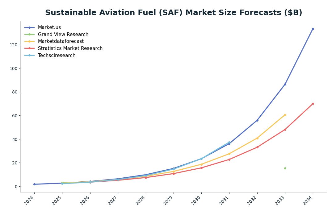 Line chart: Sustainable Aviation Fuel (SAF) Market Size Forecasts ($B) — series: Market.us, Grand View Research, Marketdataforecast, Stratistics Market Research, Techsciresearch