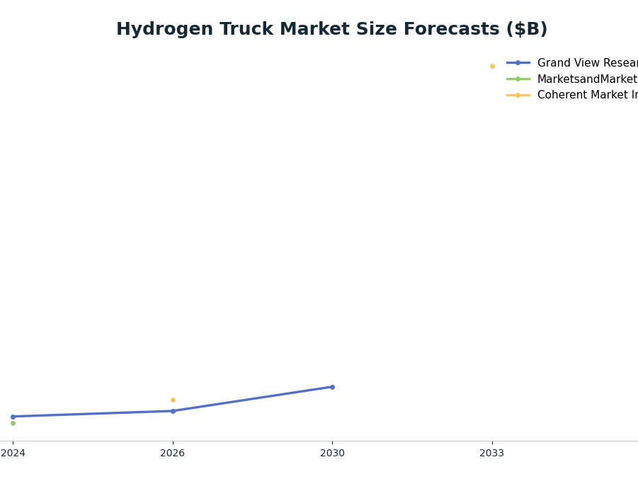 Line chart: Hydrogen Truck Market Size Forecasts ($B) — series: Grand View Research, MarketsandMarkets, Coherent Market Insights