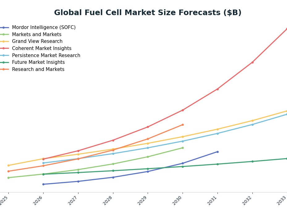 Line chart: Global Fuel Cell Market Size Forecasts ($B) — series: Mordor Intelligence (SOFC), Markets and Markets, Grand View Research, Coherent Market Insights, Persistence Market Research, Future Market Insights, Research and Markets