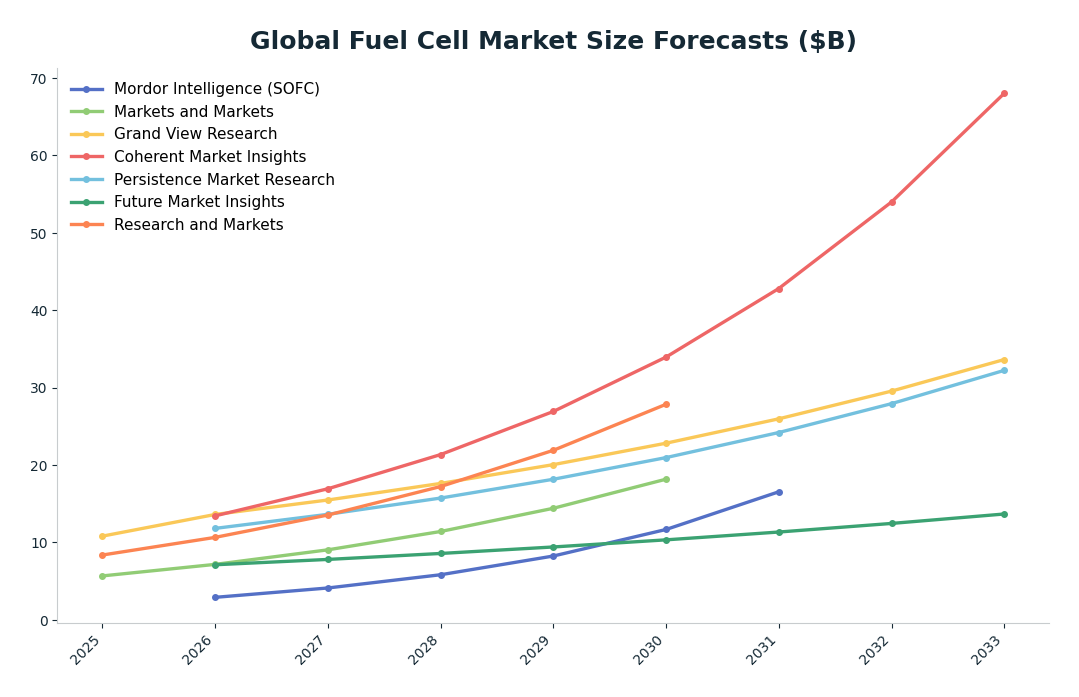 Line chart: Global Fuel Cell Market Size Forecasts ($B) — series: Mordor Intelligence (SOFC), Markets and Markets, Grand View Research, Coherent Market Insights, Persistence Market Research, Future Market Insights, Research and Markets