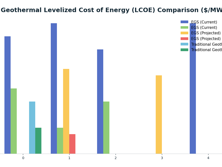 Bar chart: Geothermal Levelized Cost of Energy (LCOE) Comparison ($/MWh) — series: EGS (Current), EGS (Projected), Traditional Geothermal