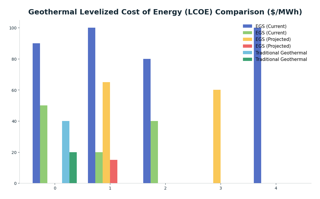 Bar chart: Geothermal Levelized Cost of Energy (LCOE) Comparison ($/MWh) — series: EGS (Current), EGS (Projected), Traditional Geothermal