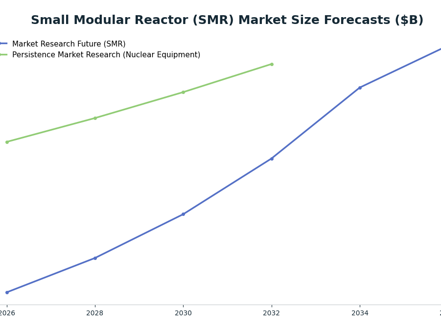 Line chart: Small Modular Reactor (SMR) Market Size Forecasts ($B) — series: Market Research Future (SMR), Persistence Market Research (Nuclear Equipment)