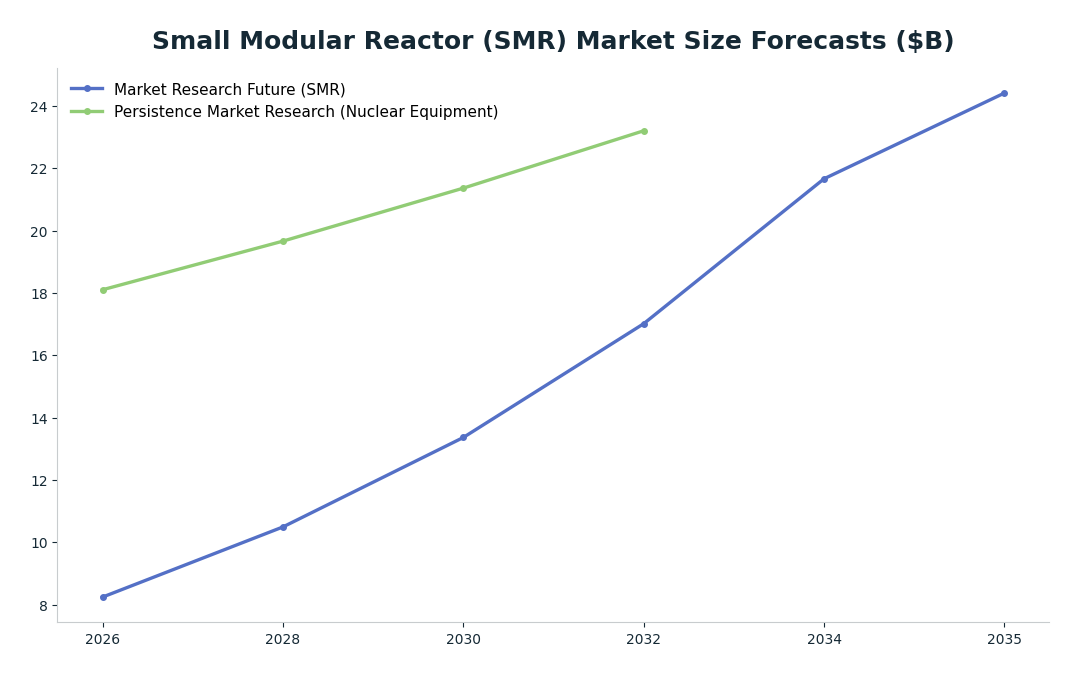 Line chart: Small Modular Reactor (SMR) Market Size Forecasts ($B) — series: Market Research Future (SMR), Persistence Market Research (Nuclear Equipment)
