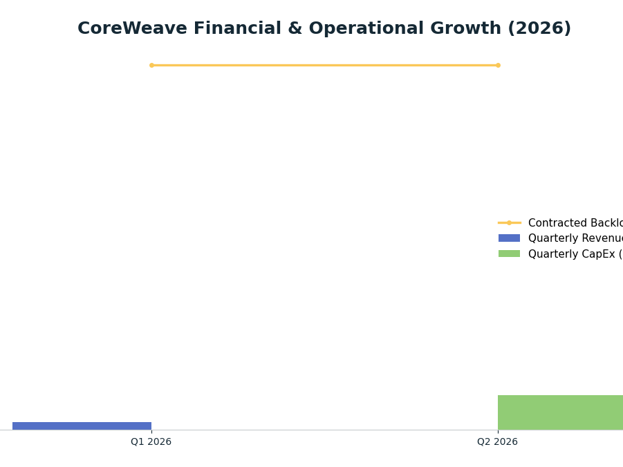 Bar chart: CoreWeave Financial & Operational Growth (2026) — series: Quarterly Revenue ($B), Quarterly CapEx ($B), Contracted Backlog ($B)