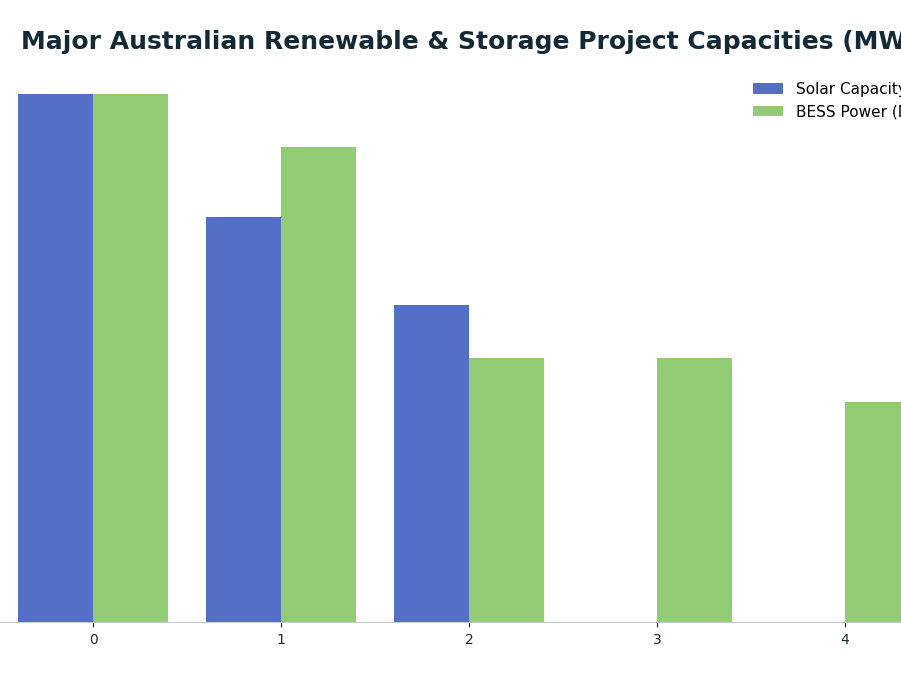 Bar chart: Major Australian Renewable & Storage Project Capacities (MW) — series: Solar Capacity (MW), BESS Power (MW)