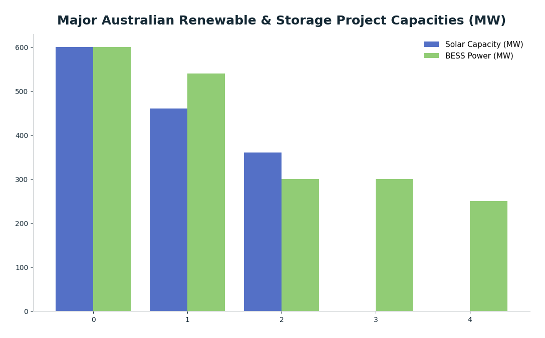 Bar chart: Major Australian Renewable & Storage Project Capacities (MW) — series: Solar Capacity (MW), BESS Power (MW)
