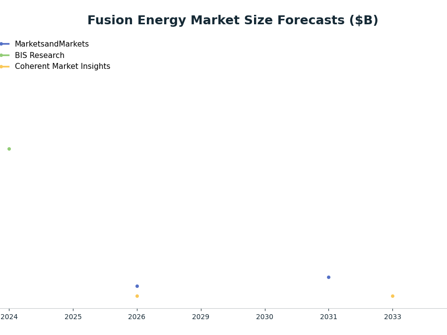 Line chart: Fusion Energy Market Size Forecasts ($B) — series: MarketsandMarkets, BIS Research, Coherent Market Insights