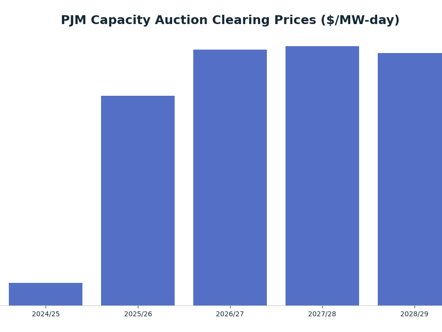 Bar chart: PJM Capacity Auction Clearing Prices ($/MW-day) — series: Clearing Price
