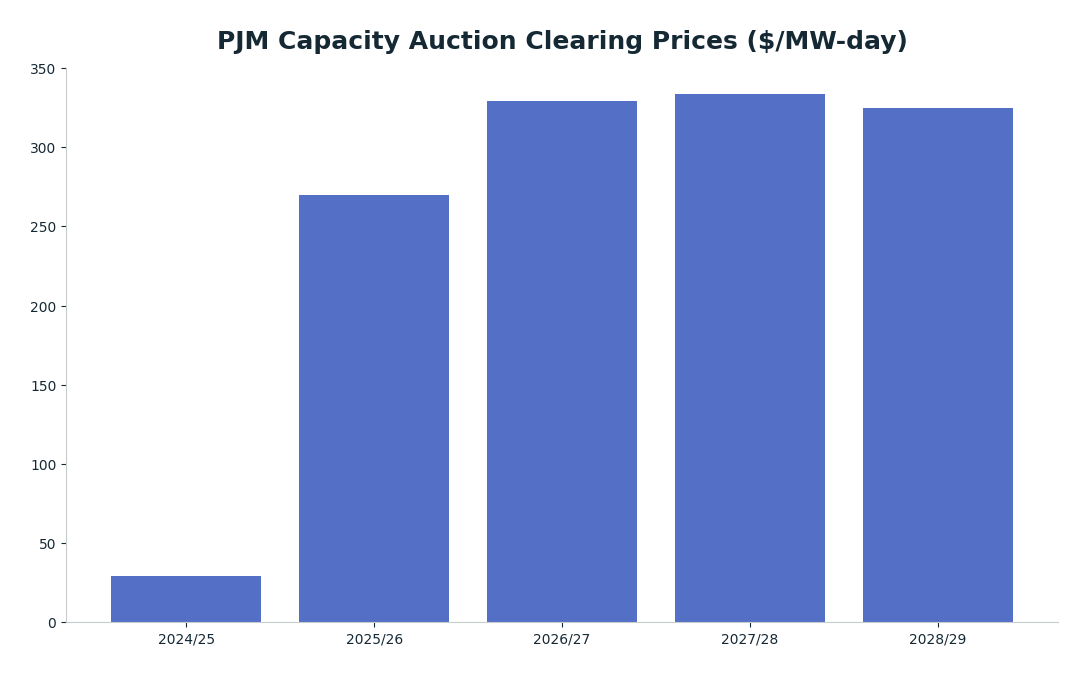 Bar chart: PJM Capacity Auction Clearing Prices ($/MW-day) — series: Clearing Price