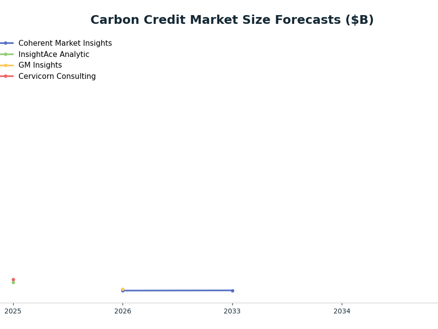 Line chart: Carbon Credit Market Size Forecasts ($B) — series: Coherent Market Insights, InsightAce Analytic, GM Insights, Cervicorn Consulting
