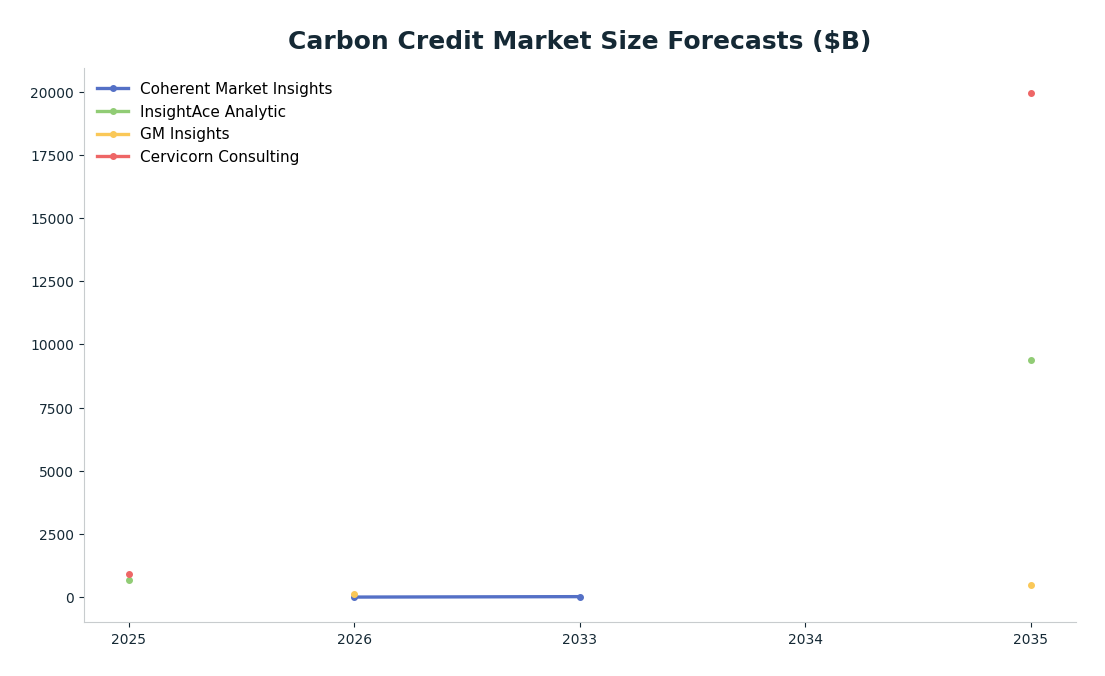 Line chart: Carbon Credit Market Size Forecasts ($B) — series: Coherent Market Insights, InsightAce Analytic, GM Insights, Cervicorn Consulting