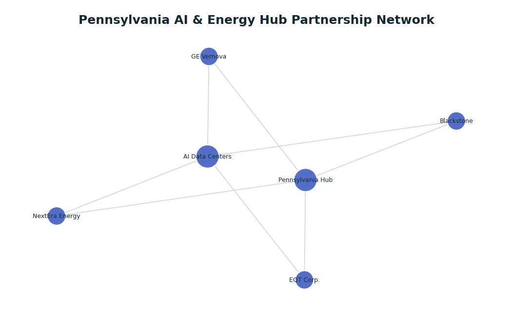 Network graph: Pennsylvania AI & Energy Hub Partnership Network