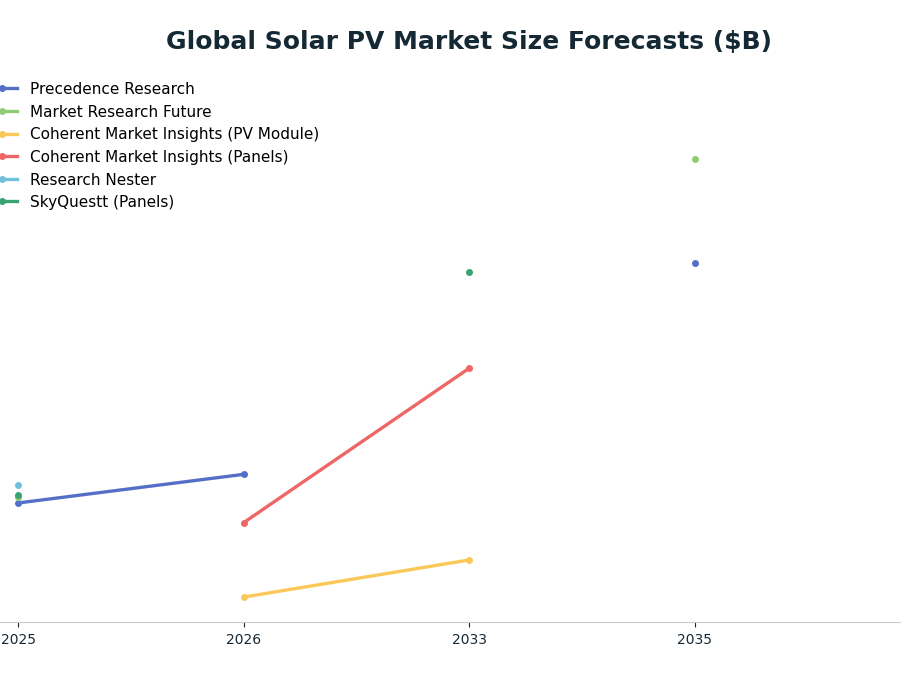 Line chart: Global Solar PV Market Size Forecasts ($B) — series: Precedence Research, Market Research Future, Coherent Market Insights (PV Module), Coherent Market Insights (Panels), Research Nester, SkyQuestt (Panels)
